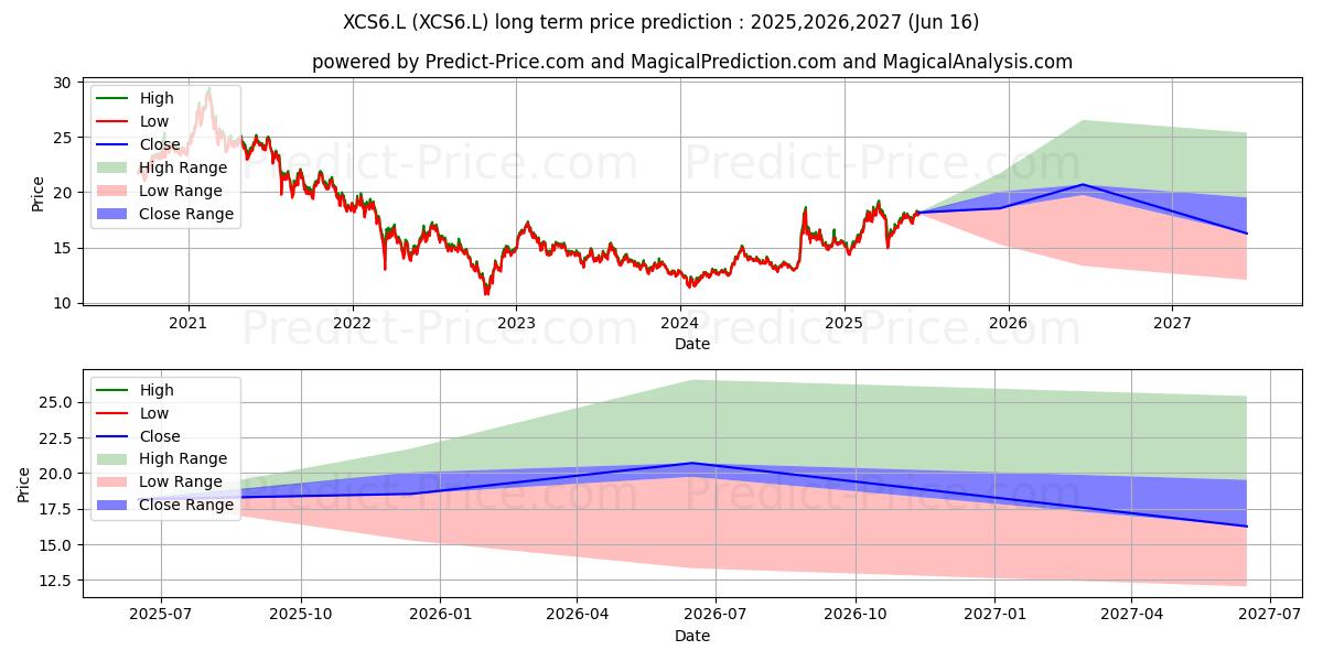 Prévision du prix à long terme maximum et minimum pour XTRACKERS X MSCI CHINA 1C $