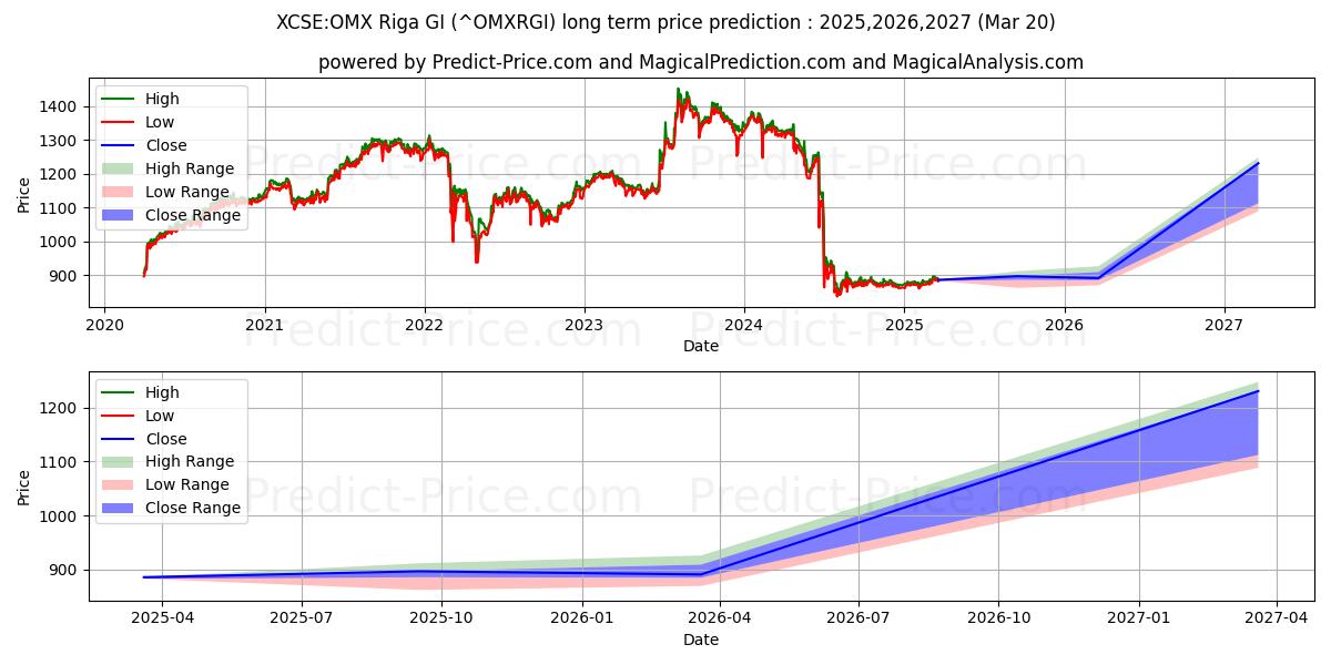 XCSE:OMX Riga GI uzun vadeli fiyat tahmini için maksimum ve minimum