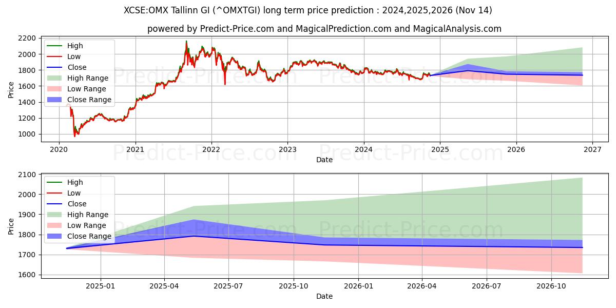 Maksimale og minimale prisforudsigelser på lang sigt for XCSE:OMX Tallinn GI