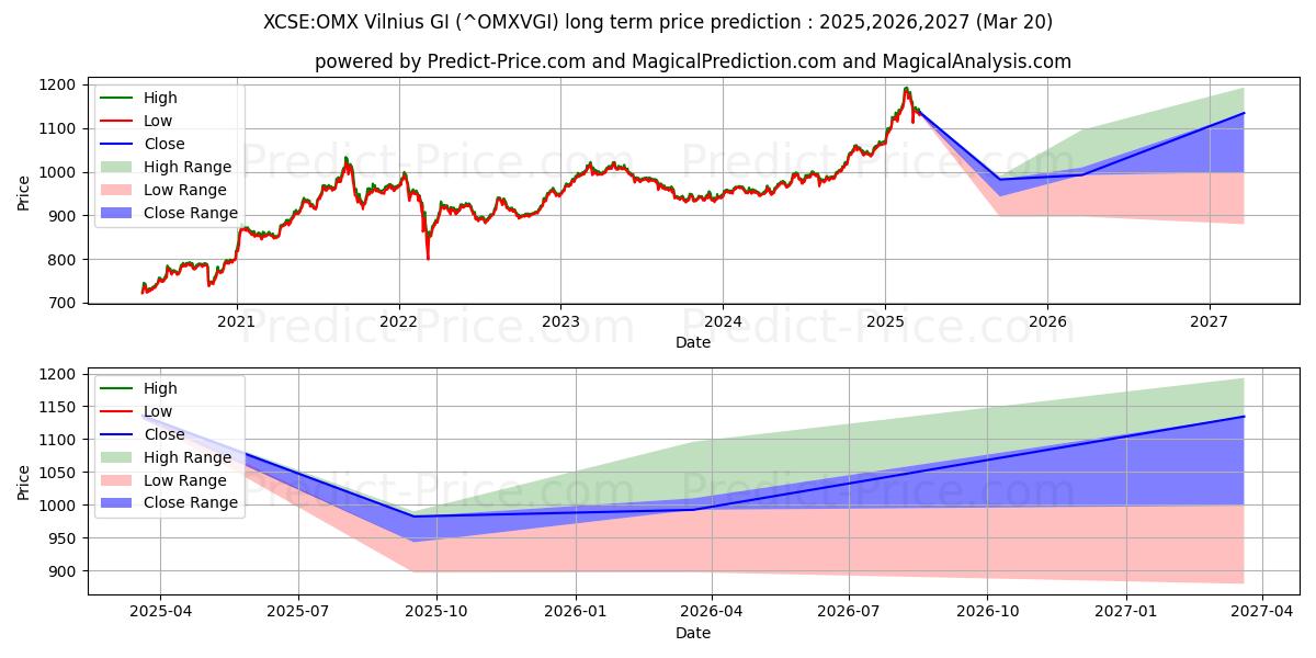حداکثر و حداقل پیش‌بینی قیمت بلندمدت XCSE: OMX Vilnius GI برای 2025,2026,2027