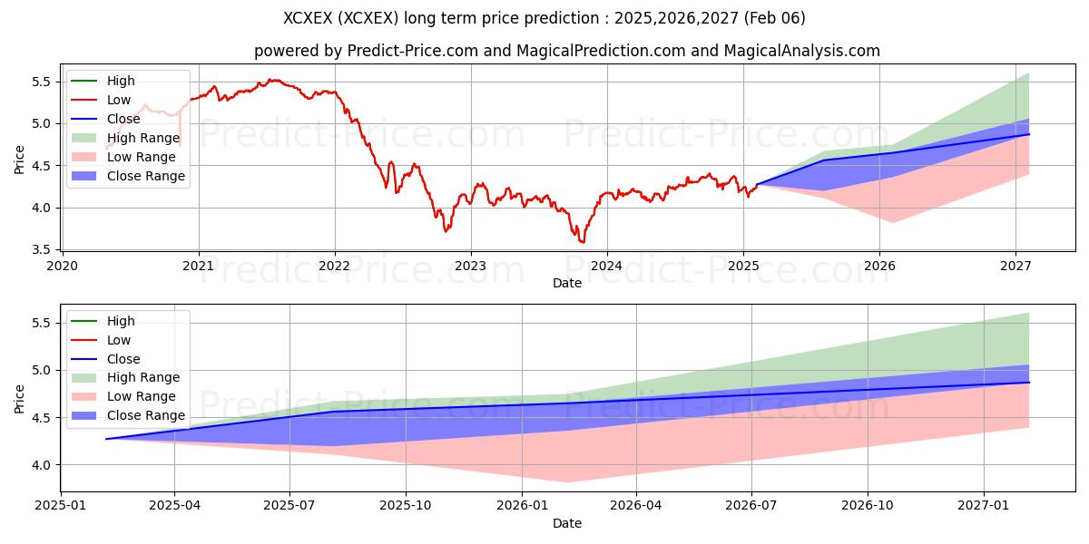 MFS High Income Municipal Trust (XCXEX) Long-Term Price Forecast: 2025,2026,2027