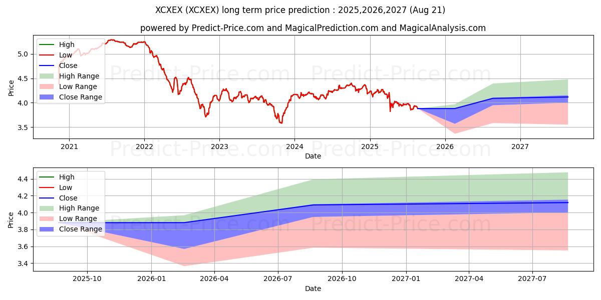 MFS High Income Municipal Trust (XCXEX) Long-Term Price Forecast: 2025,2026,2027