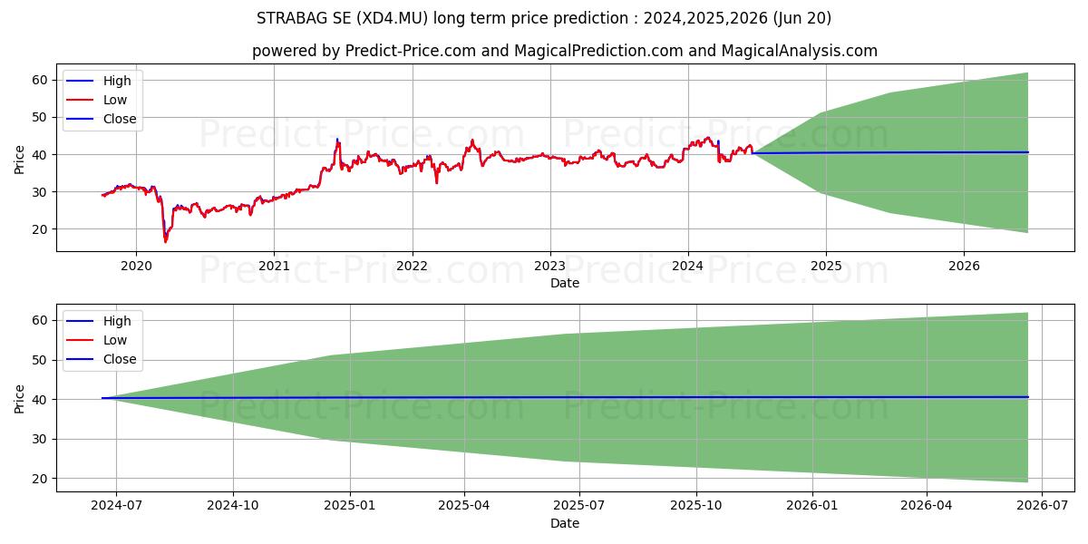 STRABAG SE (XD4.MU) stock Long-Term Price Forecast: 2024,2025,2026