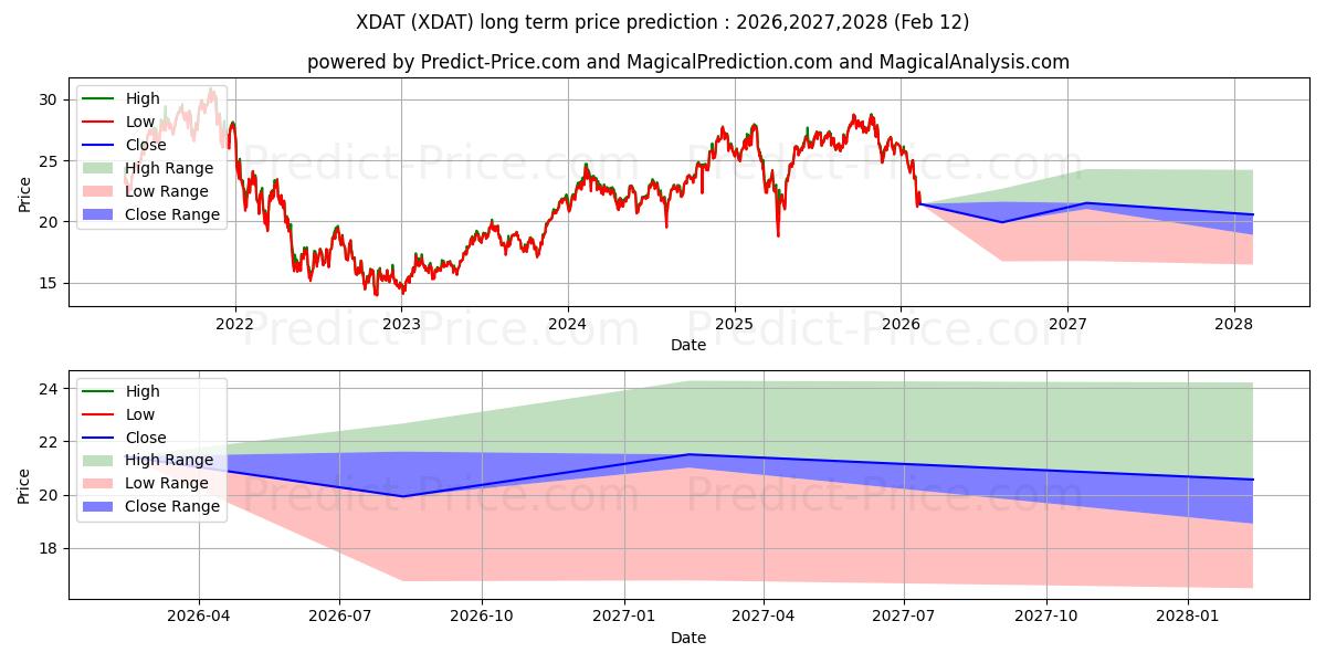 Franklin Exponential Data ETFの長期価格予測の最大と最小2026,2027,2028