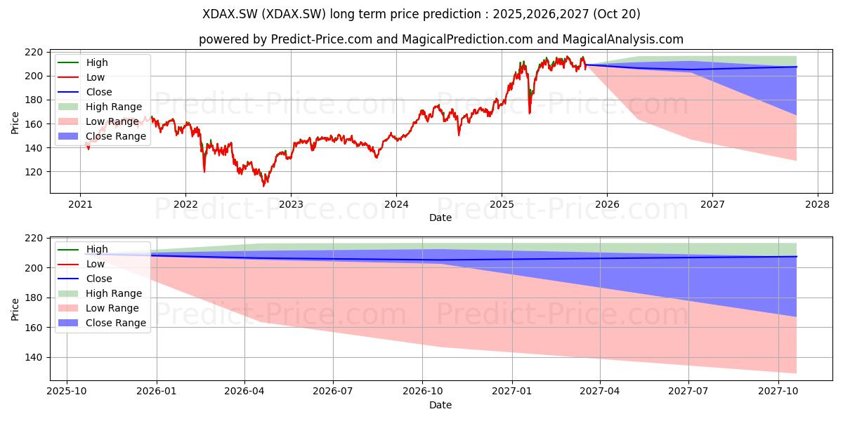 Максимальный и минимальный долгосрочный прогноз цены X DAX для 2025,2026,2027