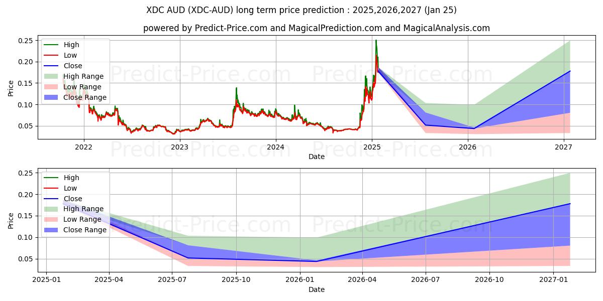 حداکثر و حداقل پیش‌بینی قیمت بلندمدت XinFinNetwork AUD برای 2025,2026,2027