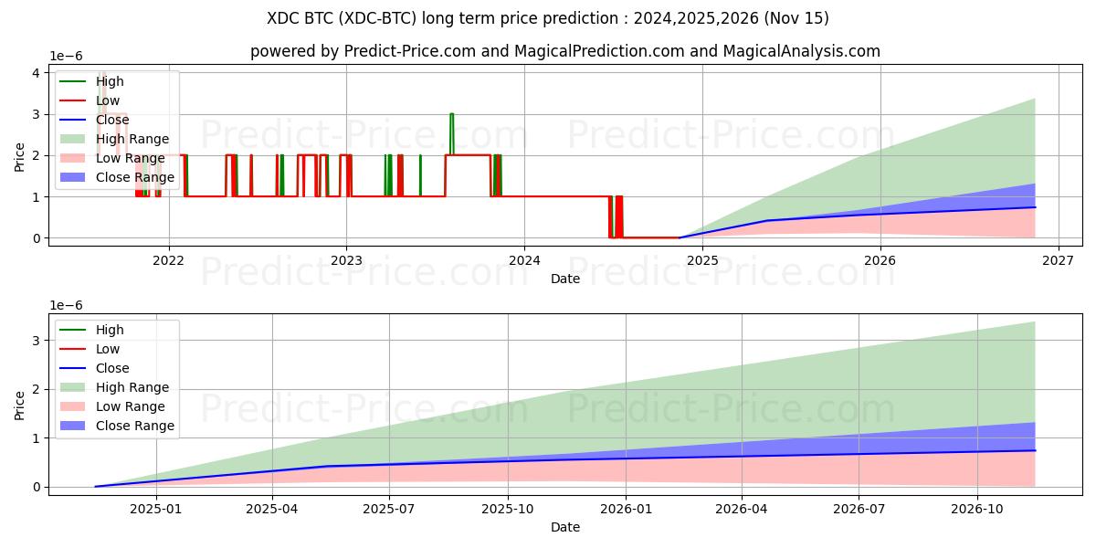 حداکثر و حداقل پیش‌بینی قیمت بلندمدت XinFinNetwork BTC برای 2024,2025,2026