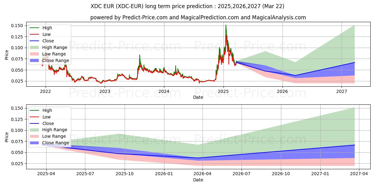 XinFinNetwork EUR 장기 가격 예측의 최대 및 최소 값 2025,2026,2027