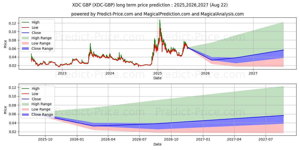 Previsione del prezzo massimo e minimo a lungo termine per XinFinNetwork GBP