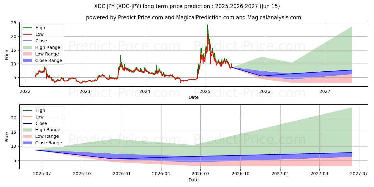 حداکثر و حداقل پیش‌بینی قیمت بلندمدت XinFinNetwork JPY برای 2025,2026,2027