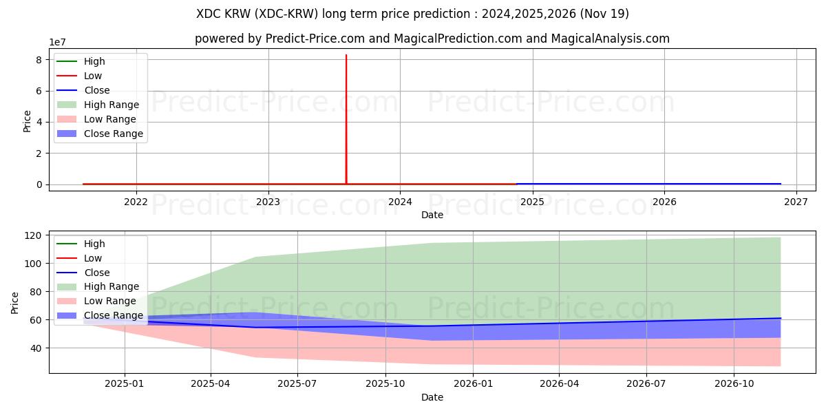 XinFinNetwork KRW (XDC/KRW) Long-Term Price Forecast: 2024,2025,2026