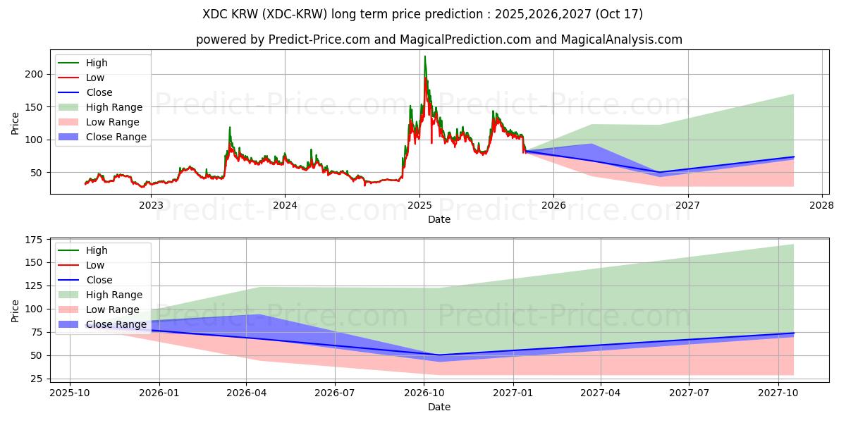 XinFinNetwork KRW (XDC/KRW) Long-Term Price Forecast: 2025,2026,2027