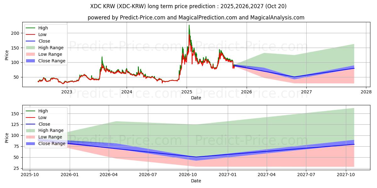 Maximum and minimum XinFinNetwork KRW long-term price forecast for 2025,2026,2027