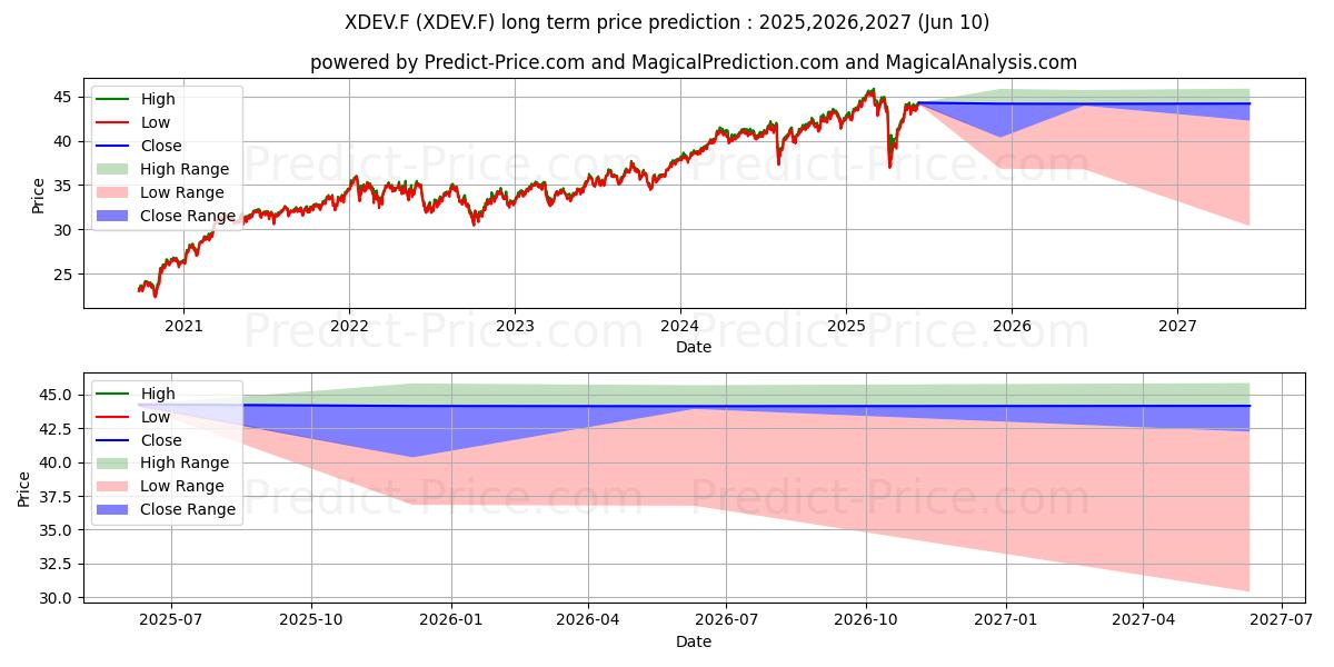 Maksimale og minimale langsiktige prisforutsigelser for X(IE)-MSCI WORLD VAL.1CDL
