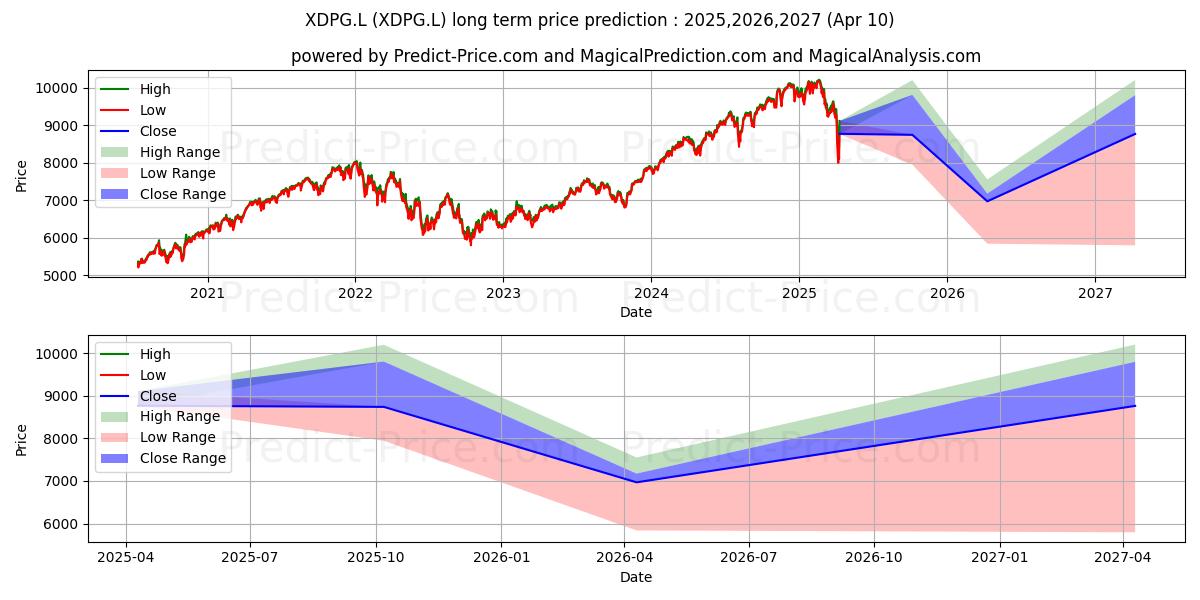 XTRACKERS (IE) PUBLIC LIMITED C (XDPG.L) lange termijn prijsvoorspelling: 2025,2026,2027