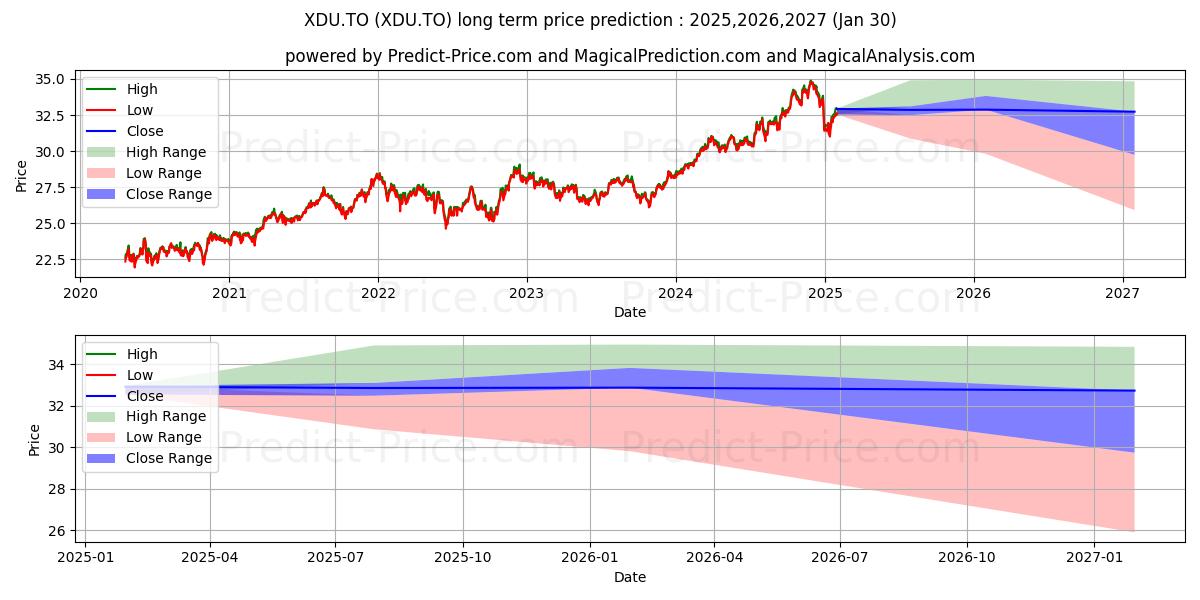 Maximale en minimale ISHARES CORE MSCI US QLTY DIV I lange termijn prijsvoorspelling voor 2025,2026,2027