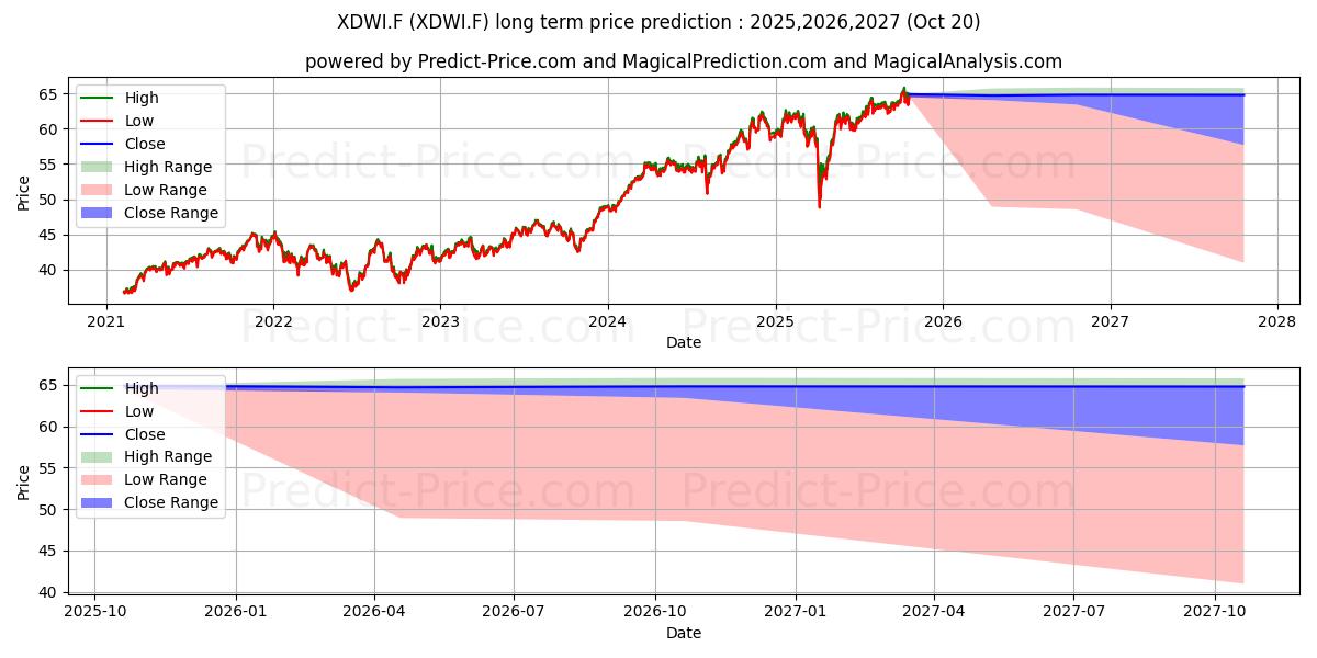 Maximale en minimale X(IE)-MSCI WO.INDUST.1CDL lange termijn prijsvoorspelling voor 2025,2026,2027