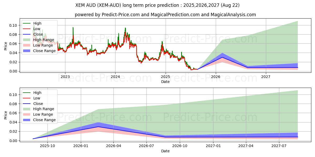 Previsione del prezzo massimo e minimo a lungo termine per NEM AUD