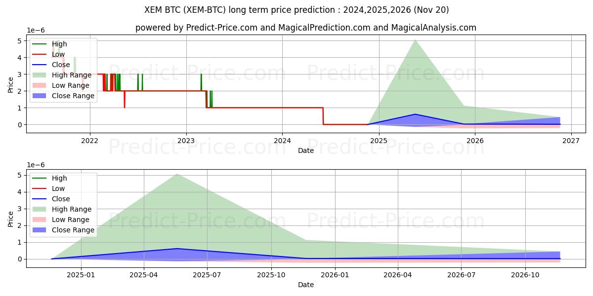 Maksimi- ja minimihinnan ennuste pitkäaikaiselle aikavälille NEM BTC