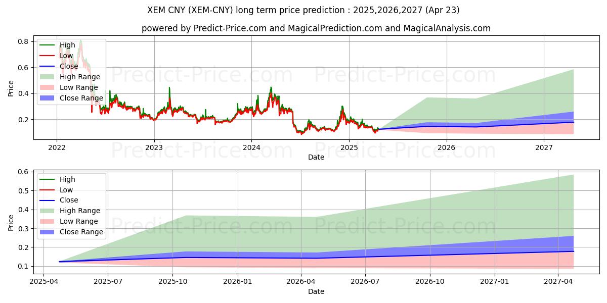 Maximala och minimala NEM CNY långsiktiga prisprognos för 2025,2026,2027