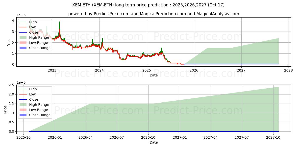 最大和最小的NEM ETH长期价格预测为2025,2026,2027