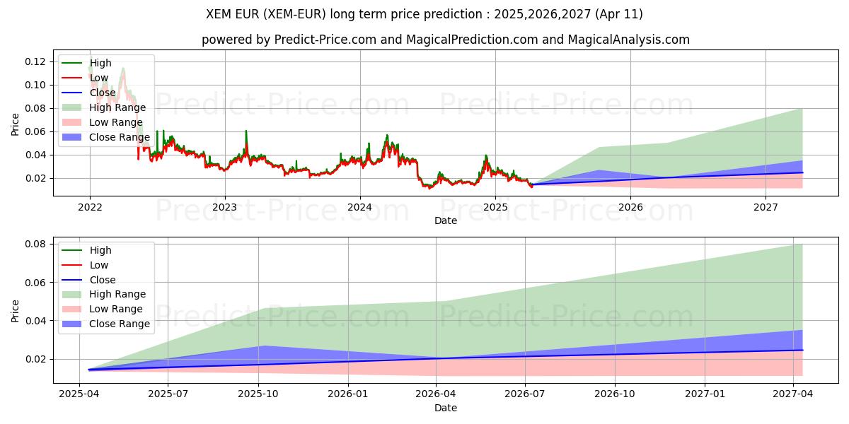 حداکثر و حداقل پیش‌بینی قیمت بلندمدت NEM EUR برای 2025,2026,2027