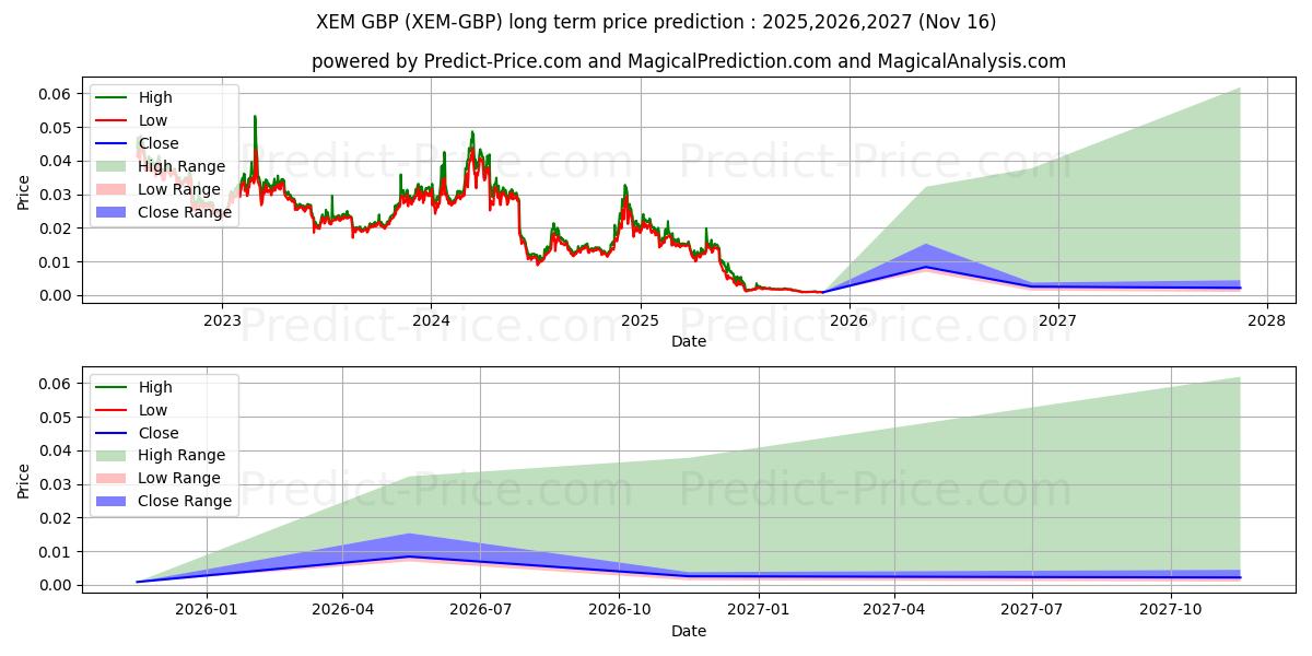Maximale en minimale NEM GBP lange termijn prijsvoorspelling voor 2025,2026,2027