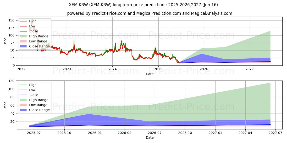 Previsione del prezzo massimo e minimo a lungo termine per NEM KRW