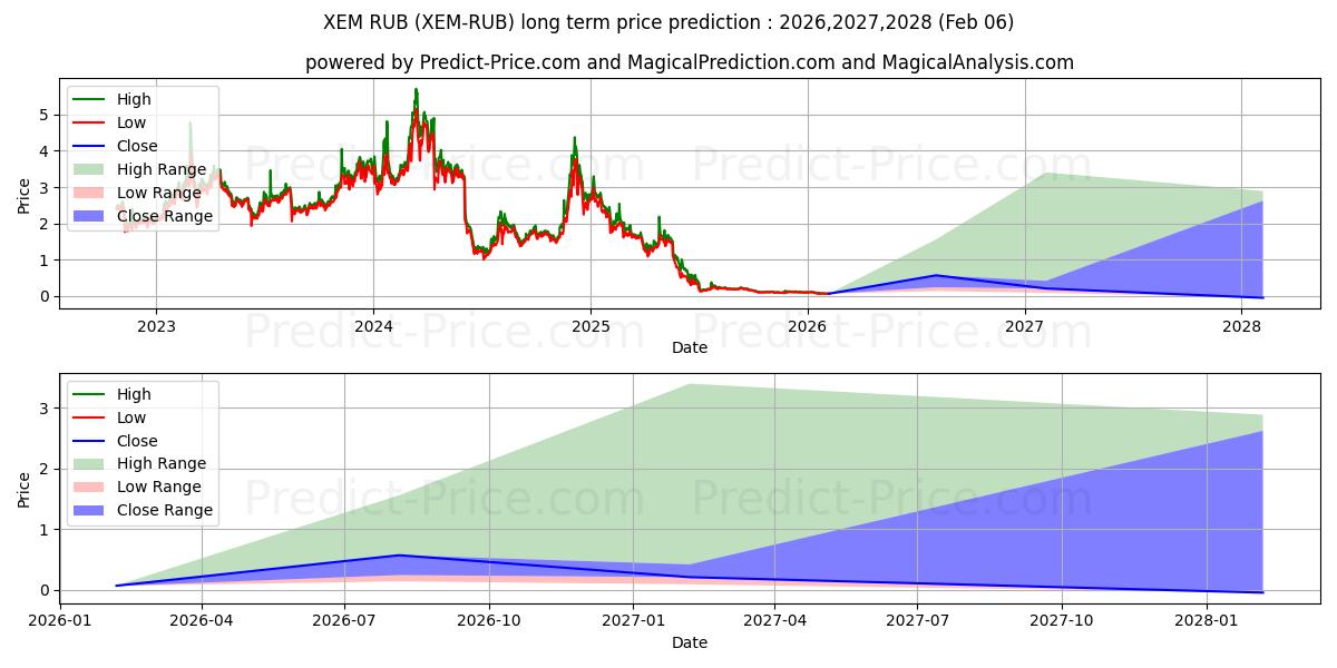 Prévision du prix à long terme maximum et minimum pour NEM RUB