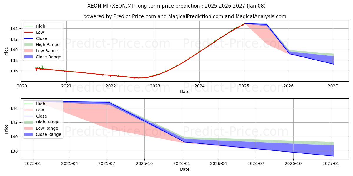 Prévision du prix à long terme maximum et minimum pour XTRACKERS II EUR OVNI RATE SWA 