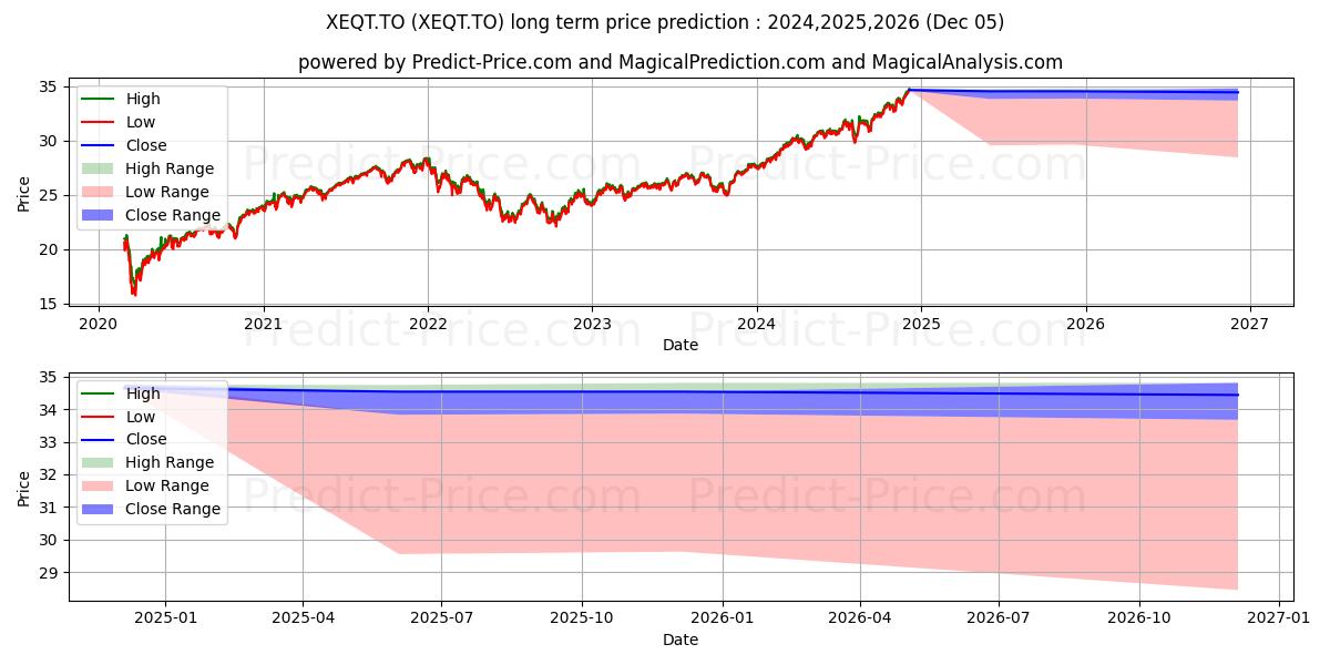 ISHARES CORE EQUITY ETF (XEQT.TO) Long-Term Price Forecast: 2024,2025,2026