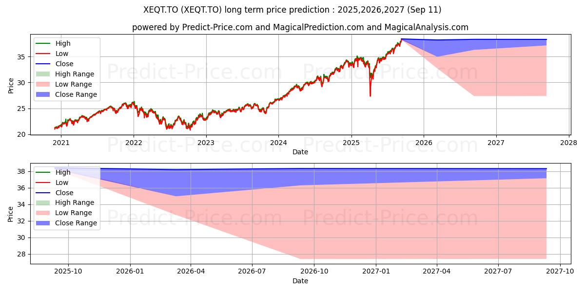 ISHARES CORE EQUITY ETF (XEQT.TO) Long-Term Price Forecast: 2025,2026,2027