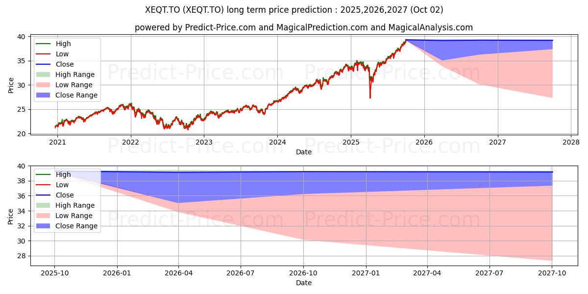 ISHARES CORE EQUITY ETF (XEQT.TO) Long-Term Price Forecast: 2025,2026,2027