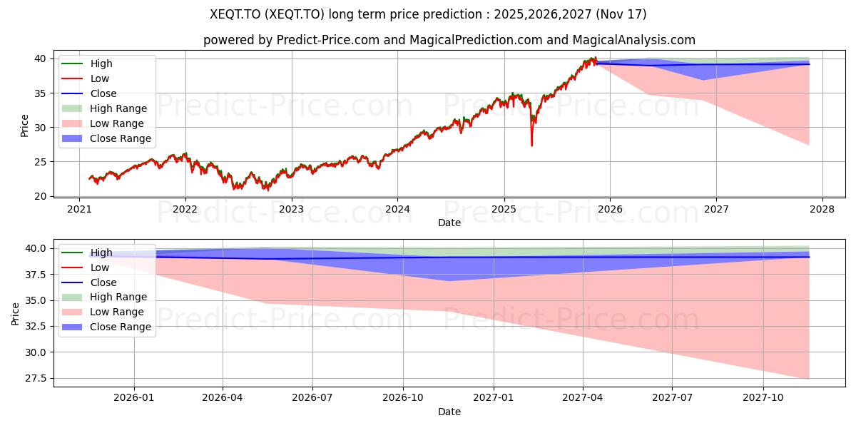 ISHARES CORE EQUITY ETF (XEQT.TO) Long-Term Price Forecast: 2025,2026,2027