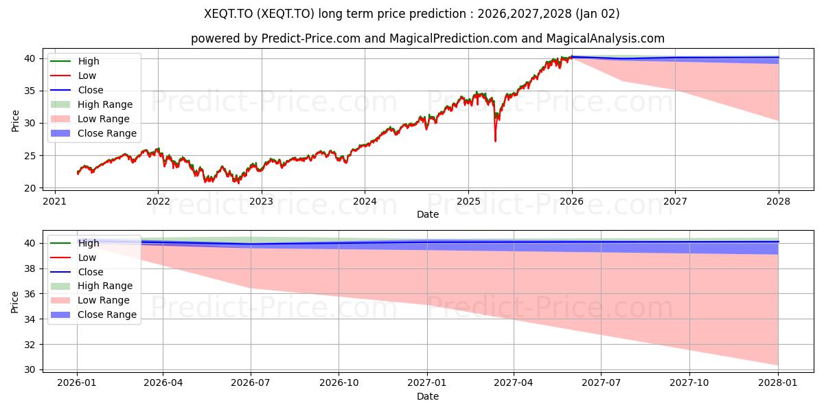 Maximum and minimum ISHARES CORE EQUITY ETF long-term price forecast for 2026,2027,2028