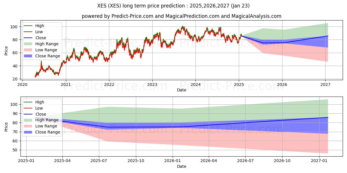 Maximale en minimale SPDR Series Trust SPDR S&P Oil  lange termijn prijsvoorspelling voor 2025,2026,2027