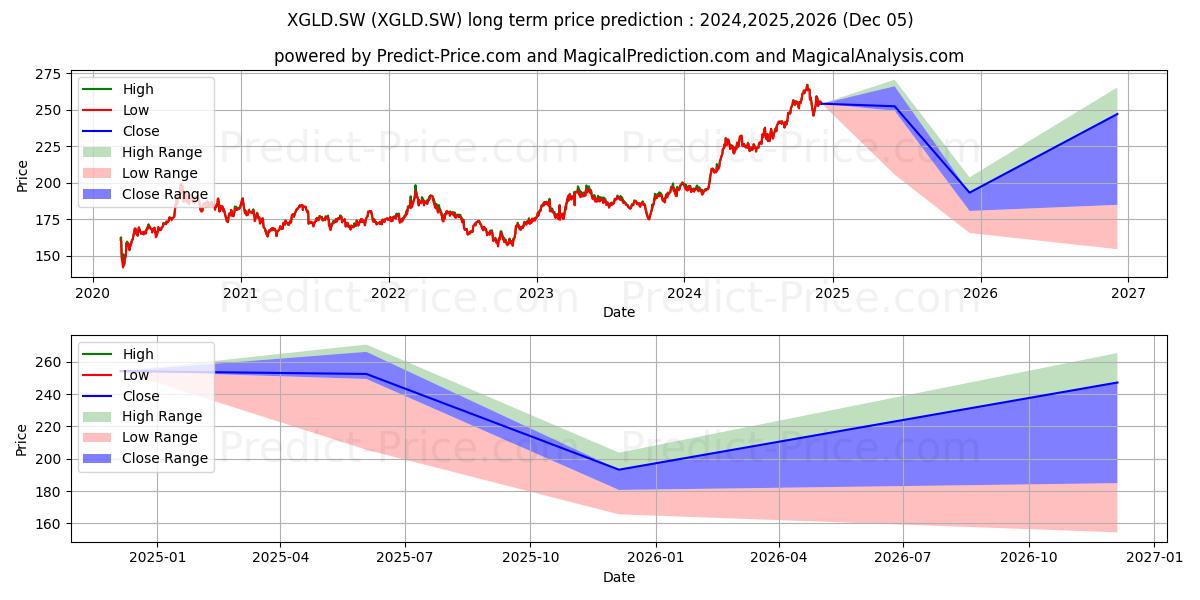Maximum and minimum XTR P GOLD ETC long-term price forecast for 2024,2025,2026