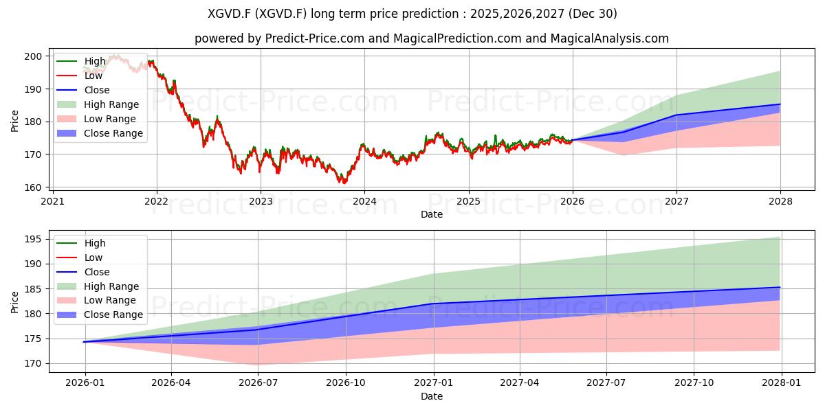 Maximale en minimale XTR.II GBL GOV.BD 1DEOH lange termijn prijsvoorspelling voor 2025,2026,2027