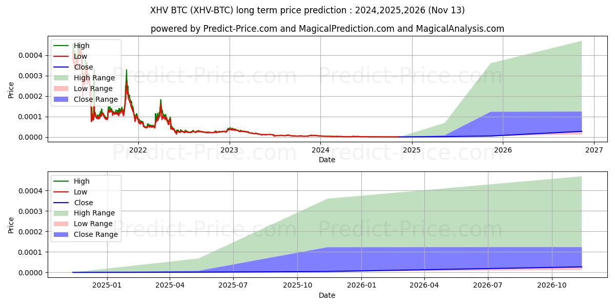 Previsione del prezzo massimo e minimo a lungo termine per HavenProtocol BTC