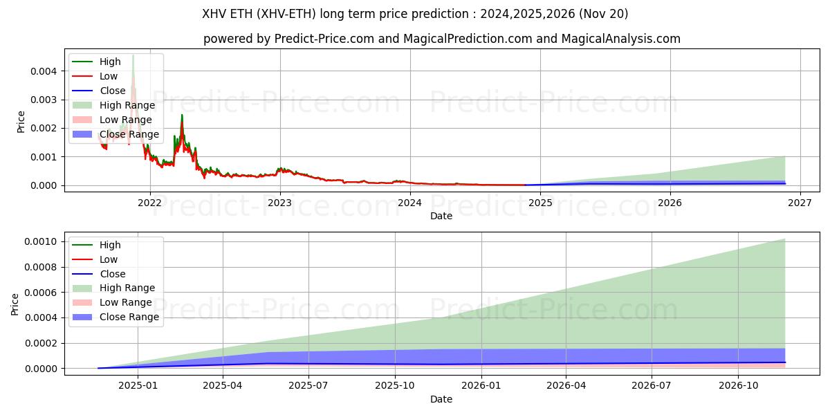 Previsione del prezzo massimo e minimo a lungo termine per HavenProtocol ETH