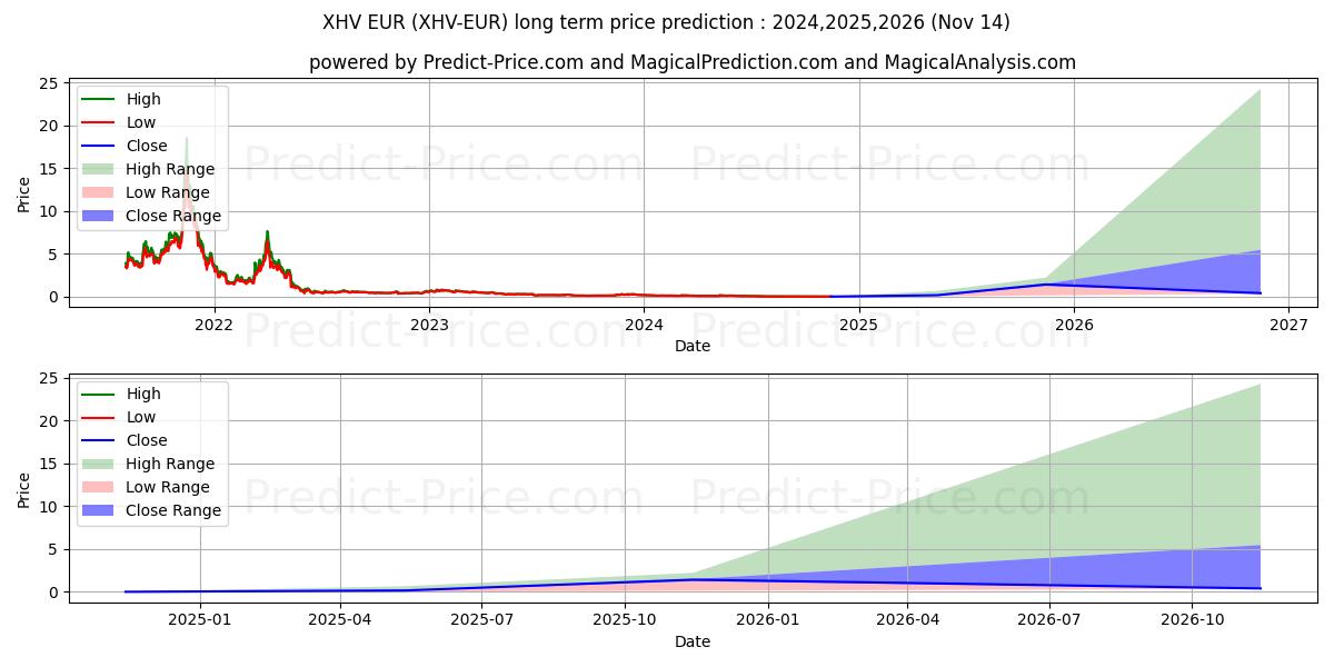 Maximale en minimale HavenProtocol EUR lange termijn prijsvoorspelling voor 2024,2025,2026