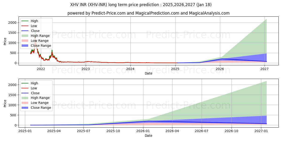 HavenProtocol INR के लिए दीर्घकालिक मूल्य की भविष्यवाणी में अधिकतम और न्यूनतम