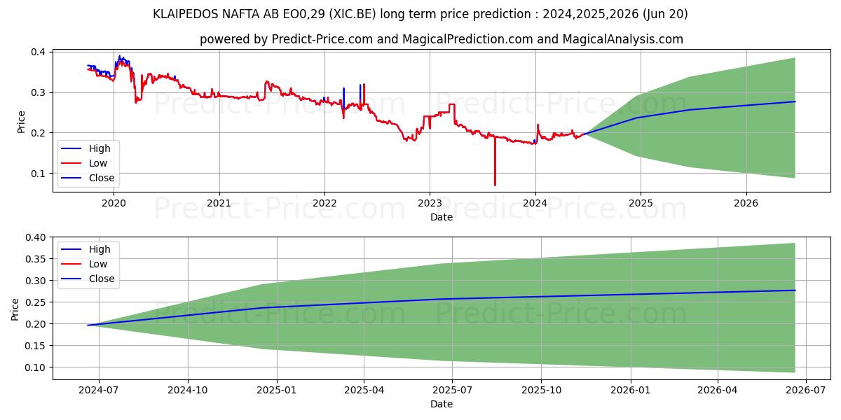 KLAIPEDOS NAFTA AB EO0,29 (XIC.BE) stock Long-Term Price Forecast: 2024,2025,2026