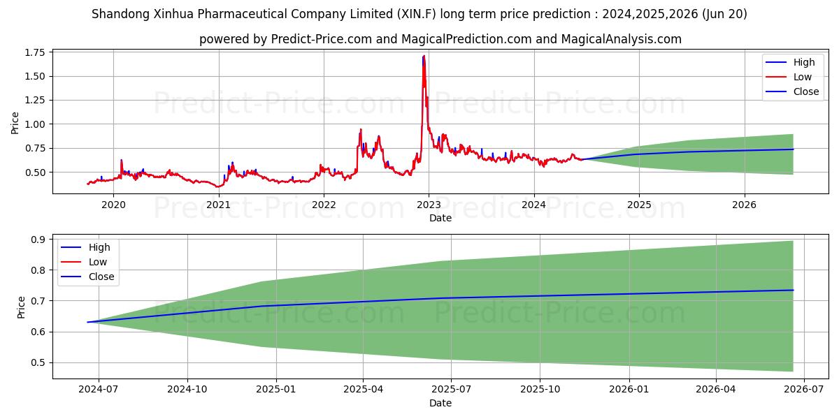 SHANDONG XINHUA PHA.H YC1 (XIN.F) stock Long-Term Price Forecast: 2024,2025,2026