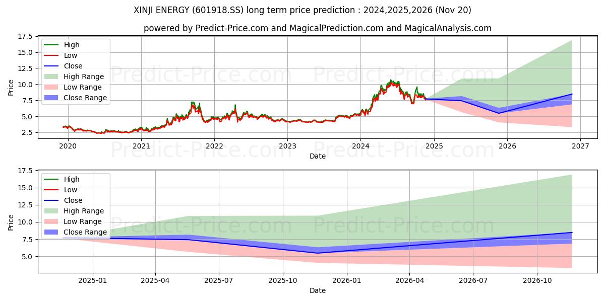 CHINA COAL XINJI ENERGY CO LTD (601918.SS) stock Long-Term Price Forecast: 2024,2025,2026