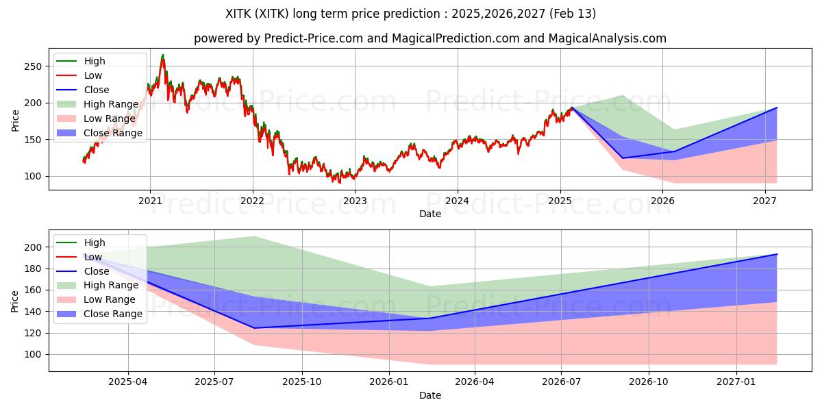 SPDR FactSet Innovative Technol (XITK) Long-Term Price Forecast: 2025,2026,2027