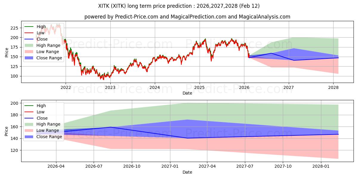 SPDR FactSet Innovative Technol 장기 가격 예측의 최대 및 최소 값 2025,2026,2027