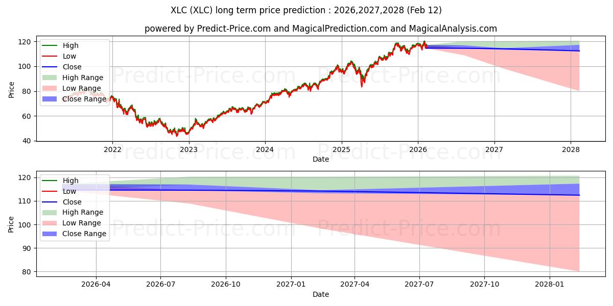 Максимальный и минимальный долгосрочный прогноз цены The Communication Services Sele для 2026,2027,2028
