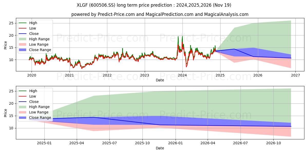 XIN JIANG KORLA PEAR CO. LTD. (600506.SS) stock Long-Term Price Forecast: 2024,2025,2026