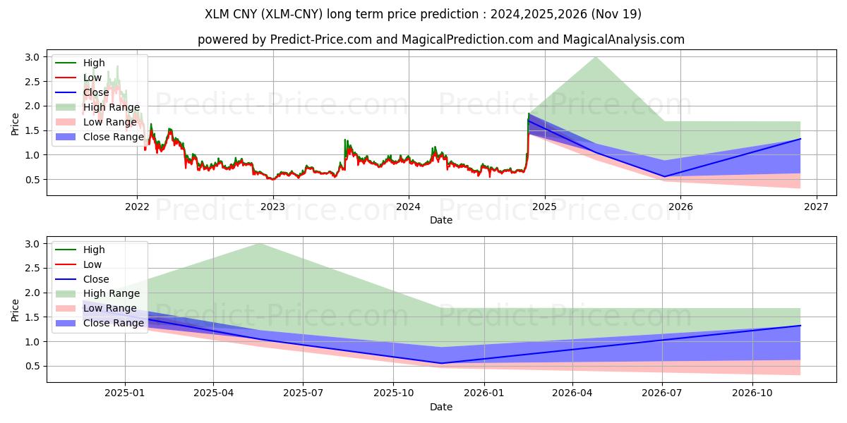 حداکثر و حداقل پیش‌بینی قیمت بلندمدت Stellar CNY برای 2024,2025,2026